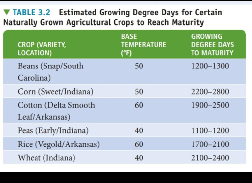 TABLE 3.2 Estimated Growing Degree Days for Certain
Naturally Grown Agricultural Crops to Reach Maturity
BASE
GROWING
CROP (VARIETY,
LOCATION)
TEMPERATURE
DEGREE DAYS
(°F)
TO MATURITY
Beans (Snap/South
50
1200–1300
Carolina)
Corn (Sweet/Indiana)
50
2200-2800
Cotton (Delta Smooth
60
1900–2500
Leaf/Arkansas)
Peas (Early/Indiana)
40
1100–1200
Rice (Vegold/Arkansas)
60
1700-2100
Wheat (Indiana)
40
2100-2400

