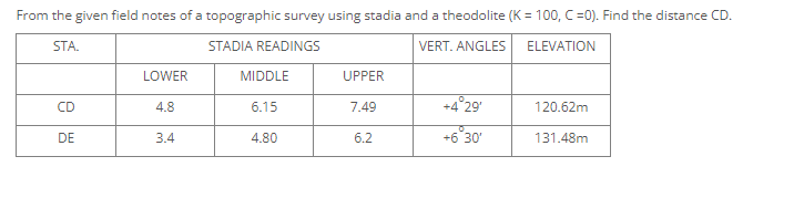 From the given field notes of a topographic survey using stadia and a theodolite (K = 100, C=0). Find the distance CD.
STA.
STADIA READINGS
VERT. ANGLES
ELEVATION
LOWER
MIDDLE
UPPER
7.49
+4°29
CD
4.8
6.15
120.62m
DE
3.4
4.80
6.2
+6°30'
131.48m
