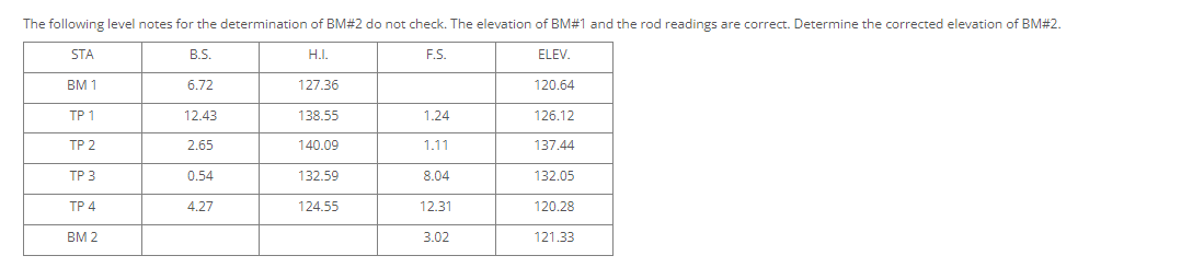 The following level notes for the determination of BM#2 do not check. The elevation of BM#1 and the rod readings are correct. Determine the corrected elevation of BM#2.
STA
B.S.
H.I.
F.S.
ELEV.
BM 1
6.72
127.36
120.64
TP 1
12.43
138.55
1.24
126.12
ТР 2
2.65
140.09
1.11
137.44
TP 3
0.54
132.59
8.04
132.05
ТР 4
4.27
124.55
12.31
120.28
BM 2
3.02
121.33
