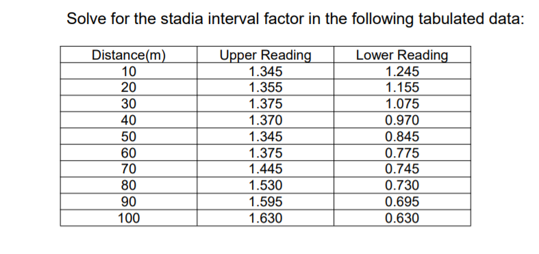 Solve for the stadia interval factor in the following tabulated data:
Upper Reading
1.345
Lower Reading
Distance(m)
10
20
30
40
50
60
70
1.245
1.355
1.155
1.375
1.075
1.370
0.970
1.345
0.845
1.375
0.775
1.445
0.745
80
1.530
0.730
90
1.595
0.695
100
1.630
0.630
