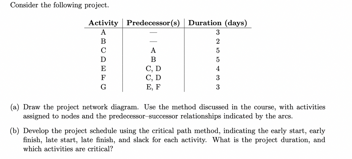 Consider the following project.
Activity Predecessor(s)
A
B
C
E
F
A
B
C, D
C, D
E, F
Duration (days)
3
2
5
5
4
3
3
(a) Draw the project network diagram. Use the method discussed in the course, with activities
assigned to nodes and the predecessor-successor relationships indicated by the arcs.
(b) Develop the project schedule using the critical path method, indicating the early start, early
finish, late start, late finish, and slack for each activity. What is the project duration, and
which activities are critical?