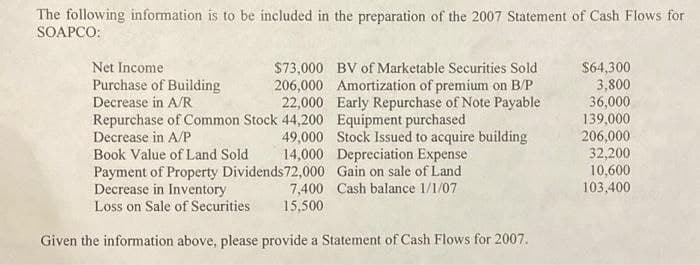 The following information is to be included in the preparation of the 2007 Statement of Cash Flows for
SOAPCO:
Net Income
$73,000 BV of Marketable Securities Sold
Purchase of Building 206,000 Amortization of premium on B/P
Decrease in A/R
22,000 Early Repurchase of Note Payable
Repurchase of Common Stock 44,200 Equipment purchased
Decrease in A/P
49,000
Stock Issued to acquire building
Depreciation Expense
Gain on sale of Land
Cash balance 1/1/07
Book Value of Land Sold 14,000
Payment of Property Dividends 72,000
Decrease in Inventory
7,400
Loss on Sale of Securities. 15,500
Given the information above, please provide a Statement of Cash Flows for 2007.
$64,300
3,800
36,000
139,000
206,000
32,200
10,600
103,400