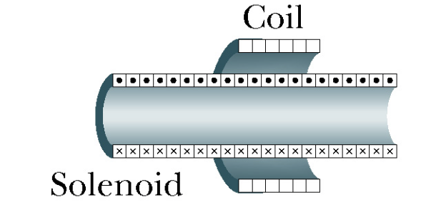 Coil
Solenoid
•••••
XXXXXXXXXXXXXXXXXXXXX