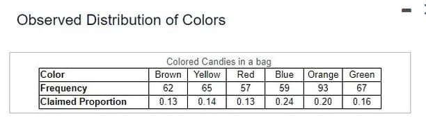 Observed Distribution of Colors
Color
Frequency
Claimed Proportion
Colored Candies in a bag
Brown Yellow Red
62
65
57
0.13
0.14
0.13
Blue Orange Green
59 93
0.24
0.20
67
0.16
I