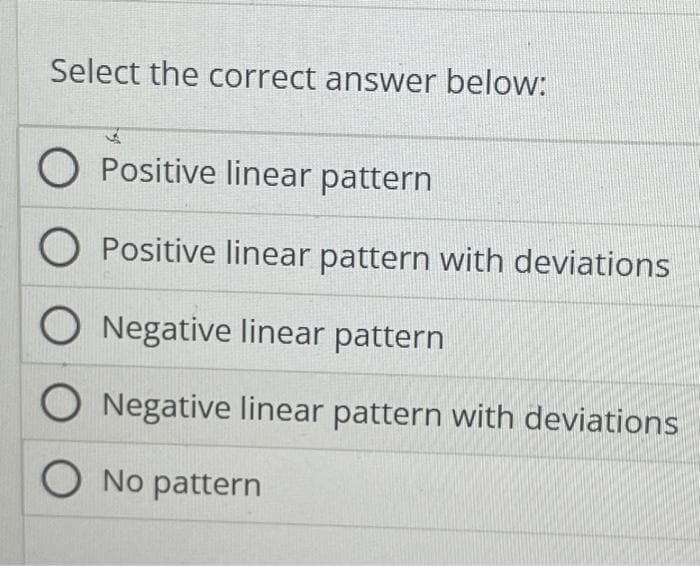 Select the correct answer below:
Positive linear pattern
Positive linear pattern with deviations
Negative linear pattern
Negative linear pattern with deviations
O No pattern