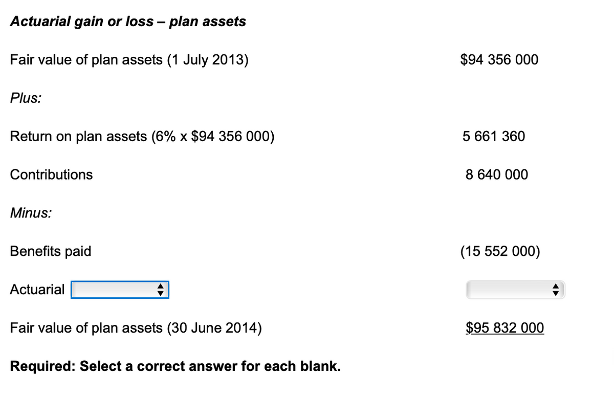 Actuarial gain or loss - plan assets
Fair value of plan assets (1 July 2013)
Plus:
Return on plan assets (6% x $94 356 000)
Contributions
Minus:
Benefits paid
Actuarial
Fair value of plan assets (30 June 2014)
Required: Select a correct answer for each blank.
$94 356 000
5 661 360
8 640 000
(15 552 000)
$95 832 000