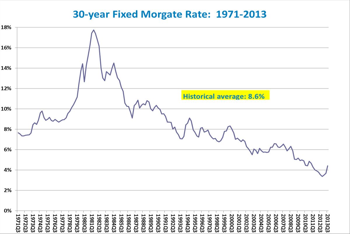 30-year Fixed Morgate Rate: 1971-2013
18%
16%
14%
12%
Historical average: 8.6%
10%
8%
6%
4%
2%
0%
2013Q3
2012Q3
2011Q3
2010Q3
2009Q3
2008Q3
2007Q3
2006Q3
2005Q3
2004Q3
2003Q3
2002Q3
2001Q3
2000Q3
1999Q3
1998Q3
1997Q3
1996Q3
1995Q3
1994Q3
1993Q3
1992Q3
1991Q3
1990Q3
1989Q3
1988Q3
1987Q3
1986Q3
1985Q3
1984Q3
1983Q3
1982Q3
1981Q3
1980Q3
1979Q3
1978Q3
1977Q3
1976Q3
1975Q3
1974Q3
1973Q3
1972Q3
1971Q3

