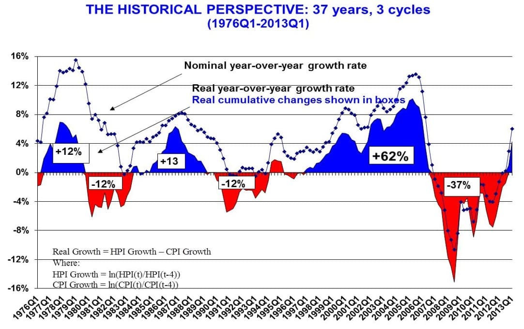 THE HISTORICAL PERSPECTIVE: 37 years, 3 cycles
16%
12%
8%
(1976Q1-2013Q1)
4%
Nominal year-over-year growth rate
+12%
Real year-over-year growth rate
Real cumulative changes shown in boxes
0%
-4%
-12%
-8%
+13
-12%
Real Growth =HPI Growth - CPI Growth
Where:
-16%
-12%
HPI Growth = In(HPI(t)/HPI(t-4))
CPI Growth = In(CPI(t)/CPI(t-4))
1976Q1
1977Q1
1978Q1
1979Q1
1980Q1
+62%
1981Q1
1983Q1
1984Q1
1985Q1
1986Q1
1987Q1
1988Q1
-37%
1990Q1
1992Q1
1993Q1
1994Q1
1995Q1
1996Q1
1997Q1
1998Q1
1999Q1
2000Q1
2001Q1
2002Q1
2004Q1
2005Q1
2006Q1
2007Q1
2003Q1
2008Q1
2009Q1
2010Q1
2011Q1
2012Q1
2013Q1
1982Q1
1989Q1
1991Q1
