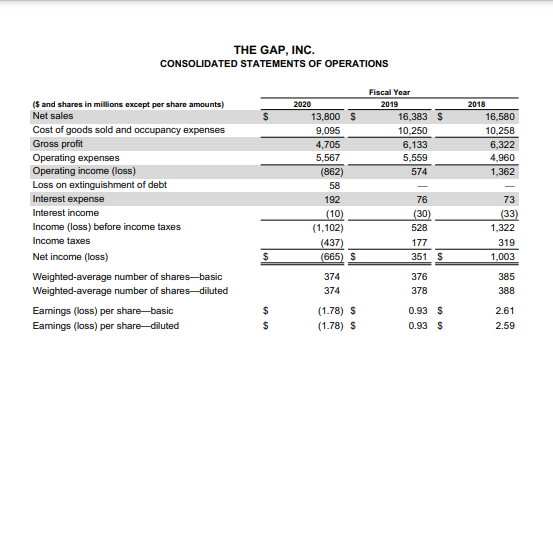THE GAP, INC.
CONSOLIDATED STATEMENTS OF OPERATIONS
Fiscal Year
(S and shares in millions except per share amounts)
Net sales
2020
2019
2018
24
13,800 S
16,383 $
16,580
Cost of goods sold and occupancy expenses
9,095
10,250
10,258
Gross profit
4,705
6,133
6,322
5,559
Operating expenses
Operating income (loss)
5,567
4,960
(862)
574
1,362
Loss on extinguishment of debt
58
Interest expense
192
76
73
Interest income
(10)
(1,102)
(30)
(33)
Income (loss) before income taxes
528
1,322
Income taxes
(437)
(665) $
177
319
Net income (loss)
351 S
1,003
Weighted-average number of shares-basic
374
376
385
Weighted-average number of shares-diluted
374
378
388
Eamings (loss) per share-basic
2$
(1.78) S
0.93 S
2.61
Eamings (loss) per share-diluted
2$
(1.78) S
0.93 S
2.59
