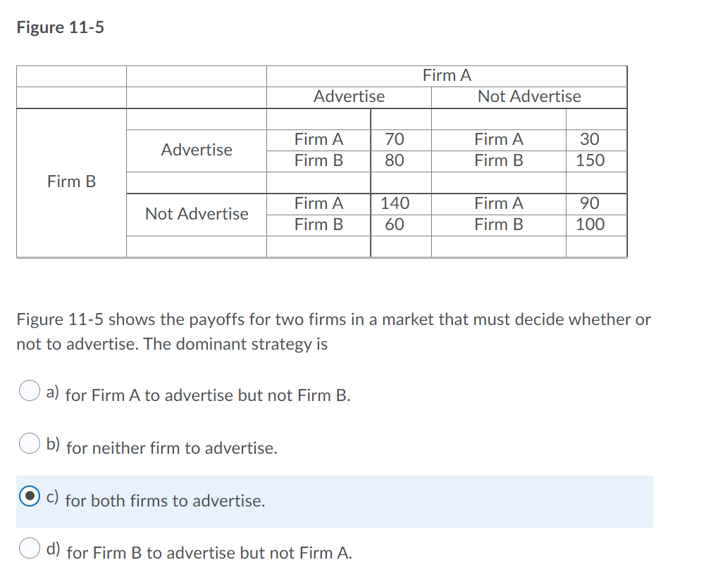 Figure 11-5
Firm A
Advertise
Not Advertise
Firm A
70
Firm A
30
Advertise
Firm B
80
Firm B
150
Firm B
Firm A
140
Firm A
90
Not Advertise
Firm B
60
Firm B
100
Figure 11-5 shows the payoffs for two firms in a market that must decide whether or
not to advertise. The dominant strategy is
a) for Firm A to advertise but not Firm B.
b) for neither firm to advertise.
C) for both firms to advertise.
d) for Firm B to advertise but not Firm A.
