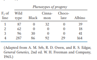 Phenotypes of progeny
F2 of Wild
Cinna-
Choco-
late
line
type
Black mon
Albino
1
87
32
39
2
62
18
96
30
41
164
4
287
86
92
29
(Adapted from A. M. Srb, R. D. Owen, and R. S. Edgar,
General Geneties, 2nd ed. W. H. Freeman and Company,
1965.)
