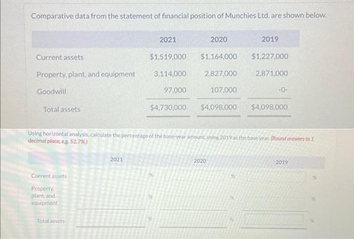 Comparative data from the statement of financial position of Munchies Ltd. are shown below.
Current assets
Property, plant, and equipment
Goodwill
Total assets
Current assets
Property,
plant, and
equipment
Total assets
2021
$1,519,000
2021
3,114.000
$4.730,000
%
%6
97,000
2020
$1,164.000
2,827,000
107,000
$4,098,000
Using horizontal analysis, calculate the percentage of the base-year amount, using 2019 as the base year. (Round answers to 1
decimal place, e.g. 52.7%)
2020
2019
%
$1,227,000
2.871,000
-0-
$4,098,000
2019