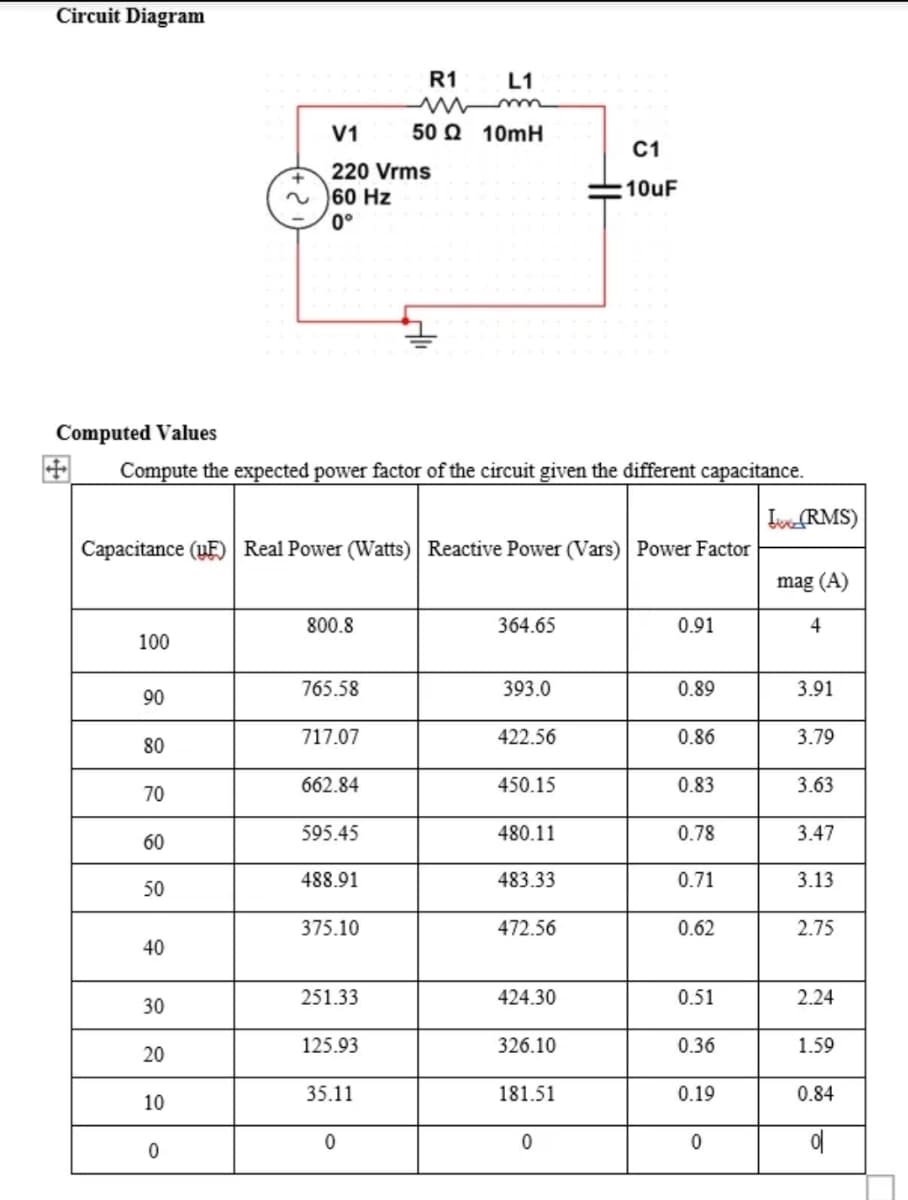 Circuit Diagram
C1
10uF
Computed Values
Compute the expected power factor of the circuit given the different capacitance.
Live (RMS)
Capacitance (UF) Real Power (Watts) Reactive Power (Vars) Power Factor
mag (A)
800.8
364.65
0.91
4
100
765.58
393.0
0.89
3.91
90
717.07
422.56
0.86
3.79
80
662.84
450.15
0.83
3.63
70
595.45
480.11
0.78
3.47
60
488.91
483.33
0.71
3.13
50
375.10
472.56
0.62
2.75
40
251.33
424.30
0.51
2.24
30
125.93
326.10
0.36
1.59
20
35.11
181.51
0.19
0.84
10
0
0
0
ol
0
R1
L1
50Q 10mH
V1
220 Vrms
60 Hz
0°
LI