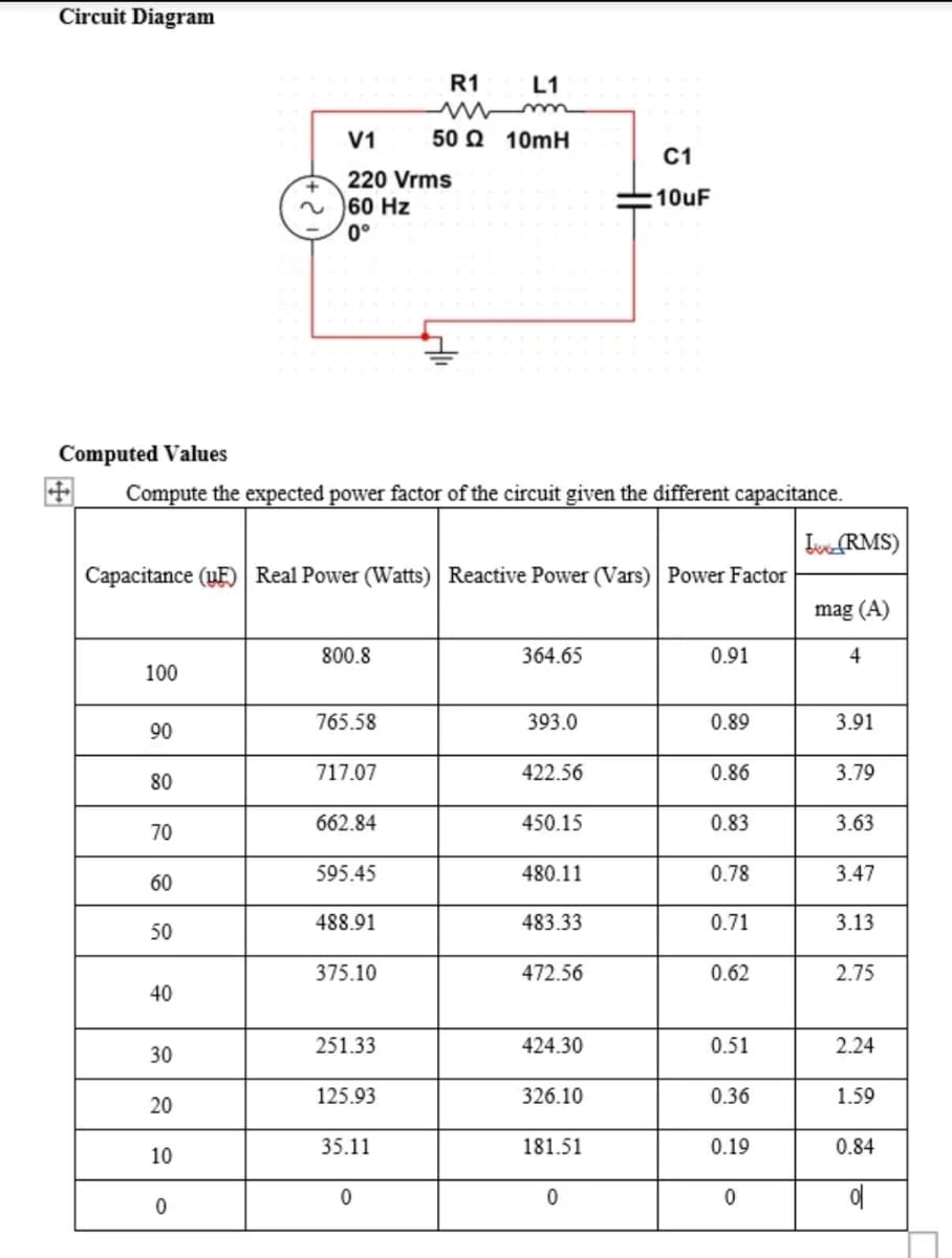 Circuit Diagram
V1
C1
220 Vrms
10uF
60 Hz
0°
Computed Values
Compute the expected power factor of the circuit given the different capacitance.
Live (RMS)
Capacitance (UE) Real Power (Watts) Reactive Power (Vars) Power Factor
mag (A)
800.8
364.65
0.91
4
100
765.58
393.0
0.89
3.91
90
717.07
422.56
0.86
3.79
80
662.84
450.15
0.83
3.63
70
595.45
480.11
0.78
3.47
60
488.91
483.33
0.71
3.13
50
375.10
472.56
0.62
2.75
40
251.33
424.30
0.51
2.24
30
125.93
326.10
0.36
1.59
20
35.11
181.51
0.19
0.84
10
0
0
0
ol
0
R1
L1
50Q 10mH