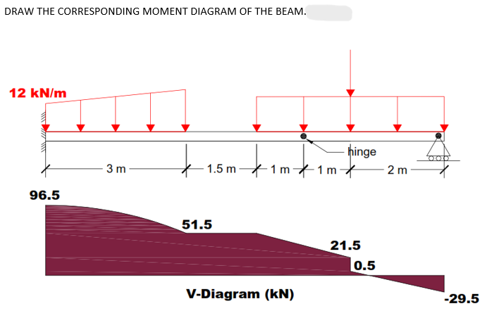 DRAW THE CORRESPONDING MOMENT DIAGRAM OF THE BEAM.
12 kN/m
96.5
3 m
1.5m1m1m
51.5
V-Diagram (kN)
hinge
21.5
0.5
2 m
-29.5