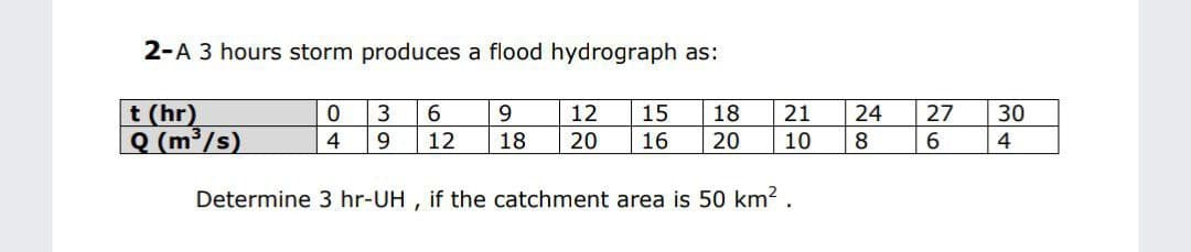 2-A 3 hours storm produces a flood hydrograph as:
t (hr)
Q (m³/s)
0
3
6
4 9 12
9
18
12
20
15 18 21 24
16 20 10 8
Determine 3 hr-UH, if the catchment area is 50 km².
27
6
30
4