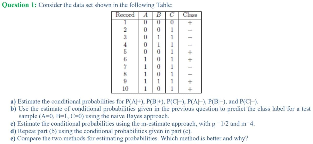 Question 1: Consider the data set shown in the following Table:
Record A B C
1
0
0
0
2
0
1
3
0
1
4
0
1
0
1
7
8
1
0
9
1
1
1
10
1 0 1
a) Estimate the conditional probabilities for P(A+), P(B|+), P(C|+), P(A|—), P(B|—), and P(C|—).
b) Use the estimate of conditional probabilities given in the previous question to predict the class label for a test
sample (A=0, B=1, C=0) using the naive Bayes approach.
c) Estimate the conditional probabilities using the m-estimate approach, with p=1/2 and m=4.
d) Repeat part (b) using the conditional probabilities given in part (c).
e) Compare the two methods for estimating probabilities. Which method is better and why?
COLLOOOO
0
1
1
0
0
0
Class
+++1
