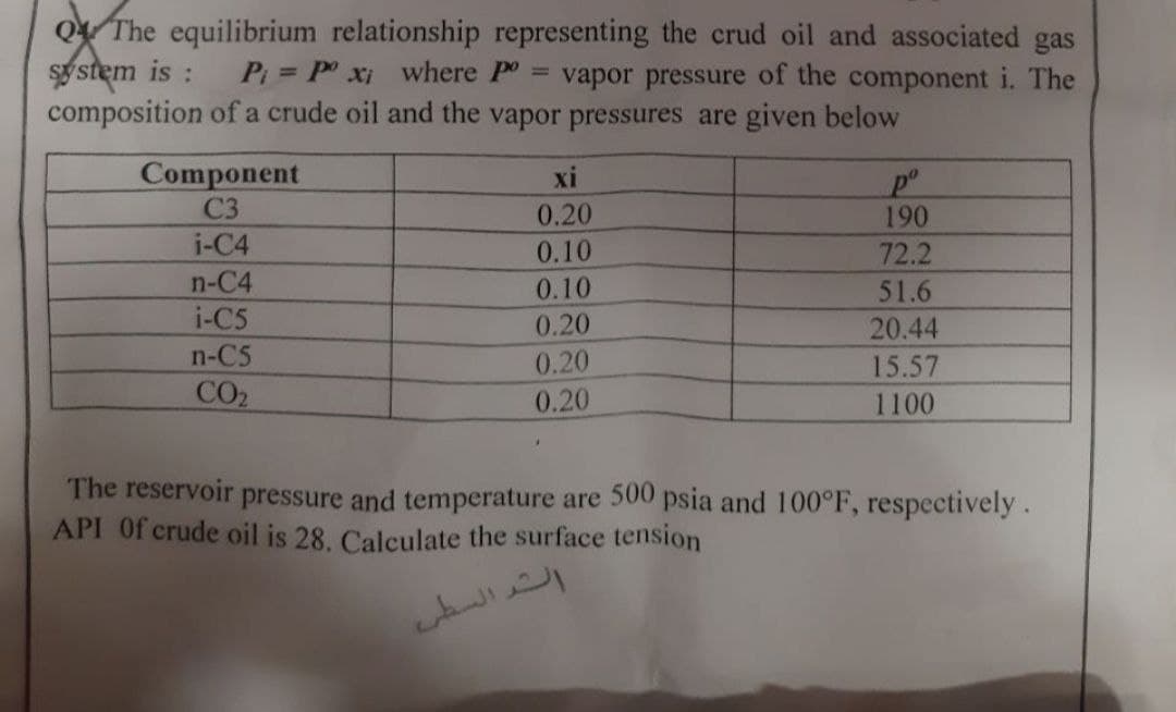 QThe equilibrium relationship representing the crud oil and associated gas
system is : P= P xi where po vapor pressure of the component i. The
composition of a crude oil and the vapor pressures are given below
xi
Component
C3
pº
0.20
190
i-C4
0.10
72.2
n-C4
0.10
51.6
i-C5
0.20
20.44
n-C5
0.20
15.57
CO₂
0.20
1100
The reservoir pressure and temperature are 500 psia and 100°F, respectively.
API Of crude oil is 28. Calculate the surface tension
الد السطي