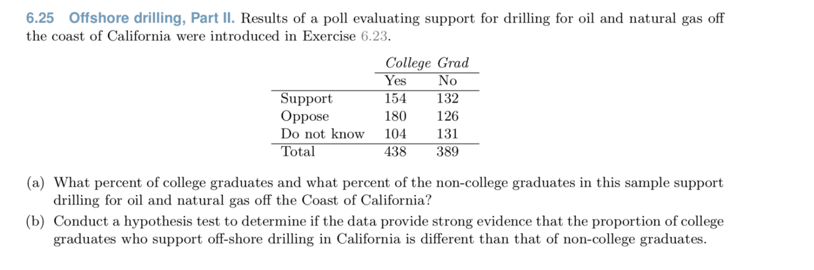 6.25 Offshore drilling, Part II. Results of a poll evaluating support for drilling for oil and natural gas off
the coast of California were introduced in Exercise 6.23.
College Grad
Yes
No
Support
Oppose
Do not know
154
132
180
126
104
131
Total
438
389
(a) What percent of college graduates and what percent of the non-college graduates in this sample support
drilling for oil and natural gas off the Coast of California?
(b) Conduct a hypothesis test to determine if the data provide strong evidence that the proportion of college
graduates who support off-shore drilling in California is different than that of non-college graduates.
