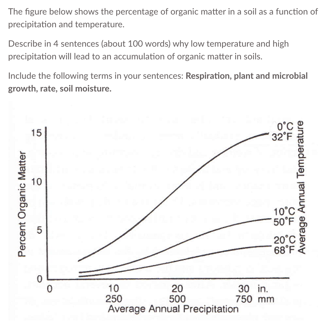 The figure below shows the percentage of organic matter in a soil as a function of
precipitation and temperature.
Describe in 4 sentences (about 100 words) why low temperature and high
precipitation will lead to an accumulation of organic matter in soils.
Include the following terms in your sentences: Respiration, plant and microbial
growth, rate, soil moisture.
0°C
32°F
15
10
10°C
50°F
20°C
68°F
10
250
Average Annual Precipitation
20
500
30 in.
750 mm
Percent Organic Matter
Average Annual Temperature
