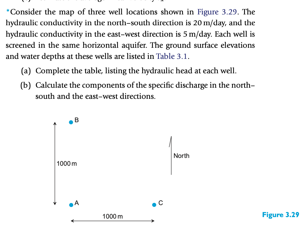 *Consider the map of three well locations shown in Figure 3.29. The
hydraulic conductivity in the north-south direction is 20 m/day, and the
hydraulic conductivity in the east-west direction is 5 m/day. Each well is
screened in the same horizontal aquifer. The ground surface elevations
and water depths at these wells are listed in Table 3.1.
(a) Complete the table, listing the hydraulic head at each well.
(b) Calculate the components of the specific discharge in the north-
south and the east-west directions.
В
North
1000 m
1000 m
Figure 3.29
