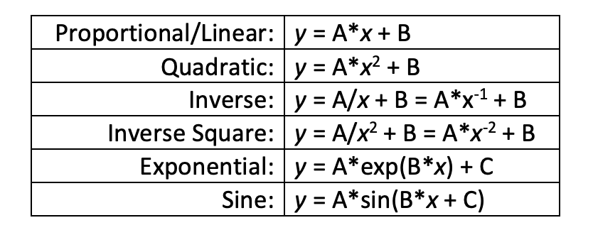 Proportional/Linear: y A*x+ B
Quadratic: y = A*x2 + B
Inverse: y A/x+ B A*x1+ B
Inverse Square: y = A/x2 B = A*x2+ B
Exponential: y = A*exp(B*x) + C
Sine: y A*sin(B*x + C)
