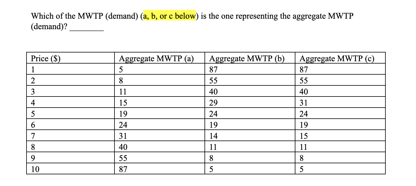 Which of the MWTP (demand) (a, b, or c below) is the one representing the aggregate MWTP
(demand)?
Price ($)
Aggregate MWTP (a)
Aggregate MWTP (b)
Aggregate MWTP (c)
1
87
87
2
8.
55
55
11
40
40
4
15
29
31
19
24
24
6.
24
19
19
7
31
14
15
8
40
11
11
9.
55
8.
8.
10
87
