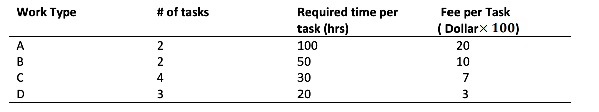 Work Type
# of tasks
Required time per
task (hrs)
Fee per Task
( Dollarx 100)
A
2
100
20
2
50
10
C
4
30
7
20
3
