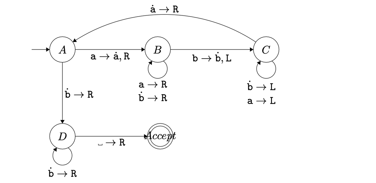 A
b→R
D
a → à, R
b→ R
→ R
à → R
B
a → R
b→ R
Accept
b→ b, L
b→ L
a → L