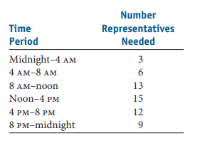 Number
Time
Representatives
Needed
Period
Midnight-4 AM
3
4 АM-8 АM
6
8 AM-noon
13
Noon-4 PM
15
4 РМ-8 РМ
12
8 PM-midnight|
9
