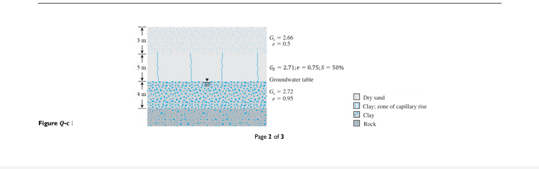 Figure Q-c:
T
3 m
5 m
4 m
G₁ = 2.66
e = 0.5
Gs 2.71;e= 0.75; S = 50%
Groundwater table
G₁ = 2.72
e = 0.95
Page 2 of 3
Dry sand
Clay; zone of capillary rise
Clay
Rock