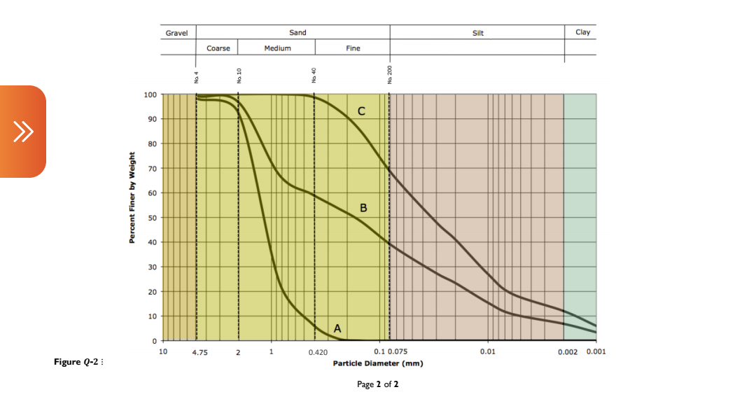 »
Figure Q-2:
Percent Finer by Weight
100
90
80
70
60
50
40
30
20
10
0
Gravel
10
ģ
Coarse
4.75
9
2
2
Sand
Medium
1
0.420
Fine
C
B
A
0.1 0.075
Particle Diameter (mm)
Page 2 of 2
Silt
0.01
Clay
0.002 0.001