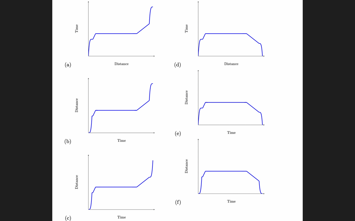 (a)
(b)
(c)
Time
Distance
Distance
Distance
Time
Time
(d)
(e)
(f)
Time
Distance
Distance
Distance
Time
Time