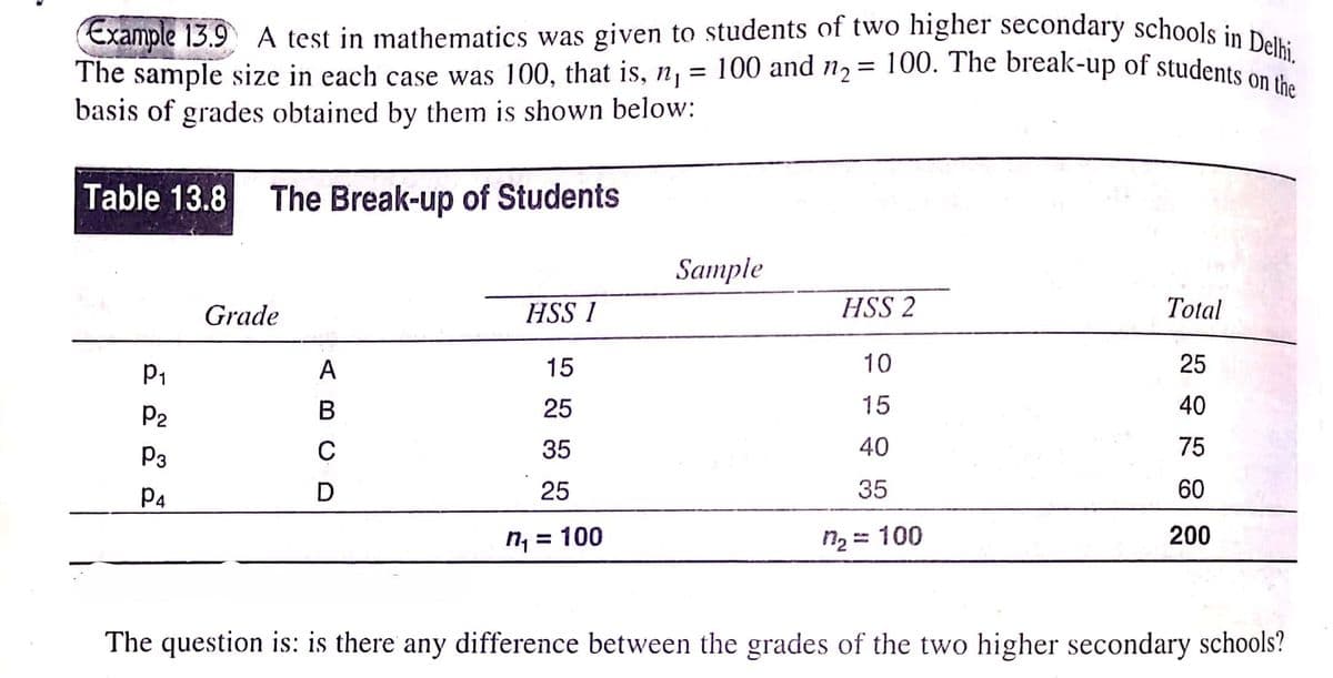 Example 13.9 A test in mathematics was given to students of two higher secondary schools in Delhi,
The sample size in each case was 100, that is, n₁ = 100 and n₂ = 100. The break-up of students on the
basis of grades obtained by them is shown below:
Table 13.8 The Break-up of Students
Grade
HSS 1
HSS 2
Total
10
15
25
P₁
15
25
40
P₂
35
40
75
P3
D
P4
25
35
60
M₁ =
= 100
7₂=100
200
The question is: is there any difference between the grades of the two higher secondary schools?
ABCD
Sample