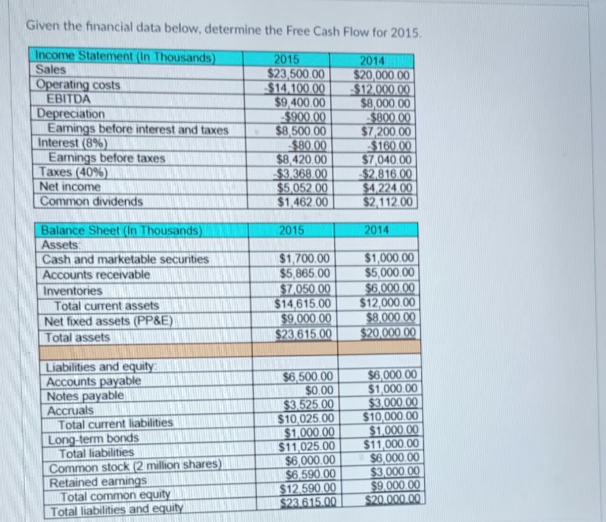 Given the financial data below, determine the Free Cash Flow for 2015.
Income Statement (In Thousands)
Sales
Operating costs
EBITDA
Depreciation
Earnings before interest and taxes
Interest (8%)
Earnings before taxes
Taxes (40%)
Net income
Common dividends
Balance Sheet (In Thousands)
Assets:
Cash and marketable secunties
Accounts receivable
Inventories
Total current assets
Net fixed assets (PP&E)
Total assets
Liabilities and equity
Accounts payable
Notes payable
Accruals
Total current liabilities
Long-term bonds
Total liabilities
Common stock (2 million shares)
Retained earnings
Total common equity
Total liabilities and equity
2015
$23,500.00
$14,100.00
$9,400.00
-$900.00
$8,500.00
$80.00
$8,420.00
$3,368.00
$5,052.00
$1,462.00
2015
$1,700.00
$5,865.00
$6,500.00
$0.00
$3.525.00
$10,025.00
$1,000.00
$11,025.00
$6,000.00
$6,590.00
2014
$20,000.00
$12.000.00
$8,000.00
$12,590.00
$23.615.00
-$800.00
$7,200.00
$160.00
$7,040.00
$2,816.00
$4,224.00
$2,112.00
$1,000.00
$5,000.00
$7,050.00
$6,000.00
$14,615.00 $12,000.00
$9.000.00
$8,000.00
$23,615.00
$20,000.00
2014
$6,000.00
$1,000.00
$3,000.00
$10,000.00
$1,000.00
$11,000.00
$6,000.00
$3,000.00
$9,000.00
$20.000.00