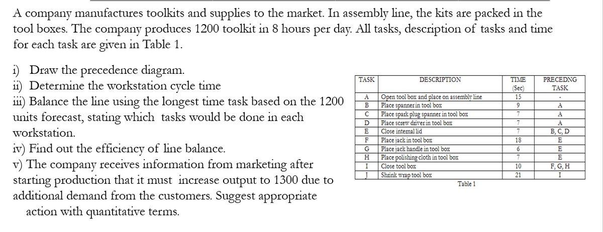 A company manufactures toolkits and supplies to the market. In assembly line, the kits are packed in the
tool boxes. The company produces 1200 toolkit in 8 hours per day. All tasks, description of tasks and time
for each task are given in Table 1.
i) Draw the precedence diagram.
ii) Determine the workstation cycle time
iii) Balance the line using the longest time task based on the 1200
units forecast, stating which tasks would be done in each
workstation.
iv) Find out the efficiency of line balance.
v) The company receives information from marketing after
starting production that it must increase output to 1300 due to
additional demand from the customers. Suggest appropriate
action with quantitative terms.
TASK
A
B
с
D
E
F
G
H
I
J
DESCRIPTION
Open tool box and place on assembly line
Place spanner in tool box
Place spark plug spanner in tool box
Place screw driver in tool box
Close internal lid
Place jack in tool box
Place jack handle in tool box
Place polishing cloth in tool box
Close tool box
Shrink wrap tool box
Table 1
TIME
(Sec)
15
9
7
7
7
18
6
7
10
21
PRECEDNG
TASK
A
A
A
B, C, D
E
E
E
F, G, H
I