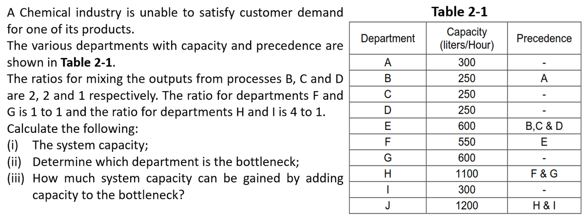 A Chemical industry is unable to satisfy customer demand
for one of its products.
The various departments with capacity and precedence are
shown in Table 2-1.
The ratios for mixing the outputs from processes B, C and D
are 2, 2 and 1 respectively. The ratio for departments F and
G is 1 to 1 and the ratio for departments H and I is 4 to 1.
Calculate the following:
(i) The system capacity;
(ii) Determine which department is the bottleneck;
(iii) How much system capacity can be gained by adding
capacity to the bottleneck?
Department
A
B
C
D
E
F
G
H
1
J
Table 2-1
Capacity
(liters/Hour)
300
250
250
250
600
550
600
1100
300
1200
Precedence
A
B,C & D
E
F & G
H & I