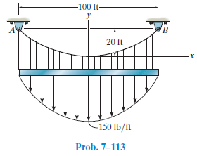 -100 ft-
в
20 ft
-150 lb/ft
Prob. 7–113
