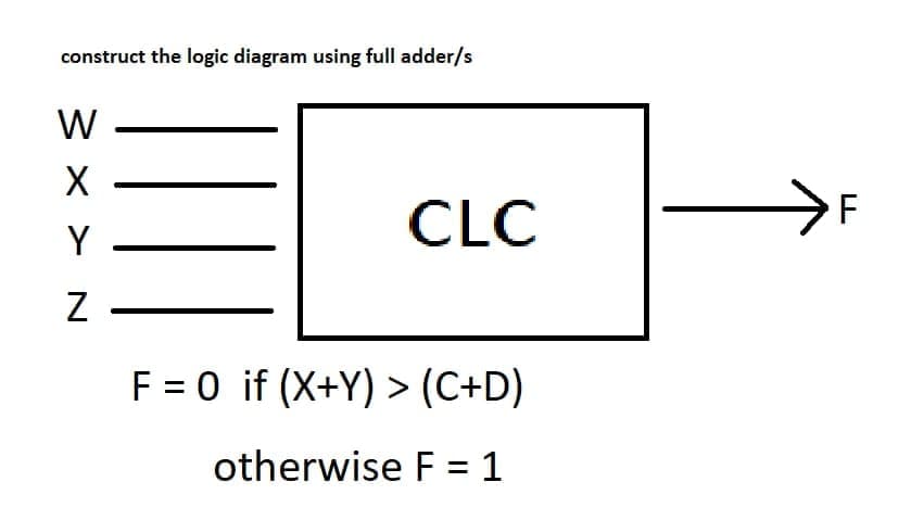 construct the logic diagram using full adder/s
W
X
Y
Z
CLC
F = 0 if (X+Y) > (C+D)
otherwise F = 1
F