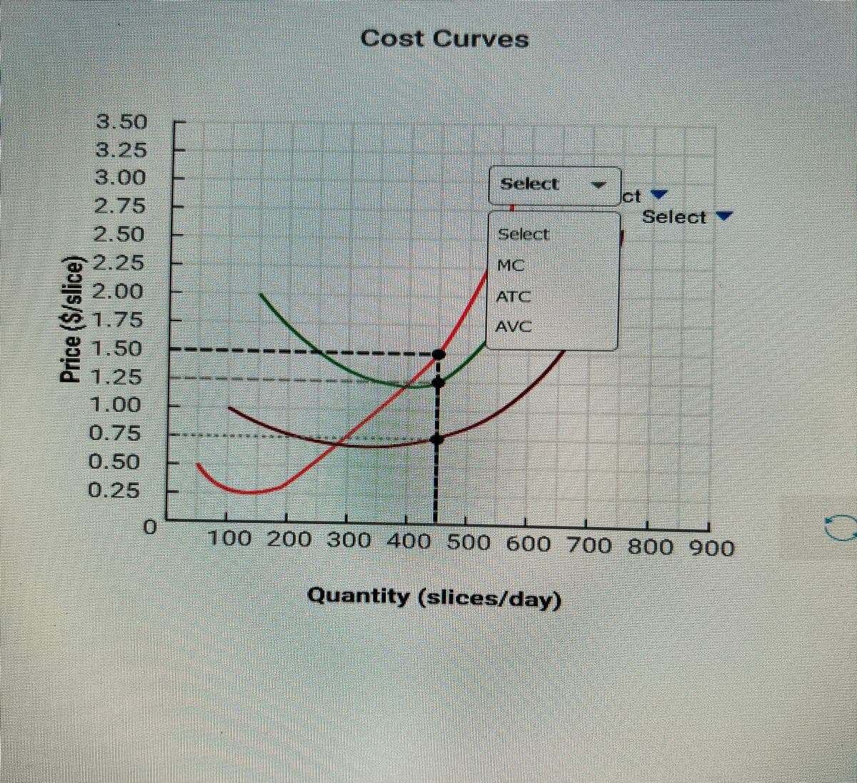 Cost Curves
3.50
3.25
3.00
2.75
2.50
2.25
2.00
1.75
81.50
P1.25
Select
ct
Select
Select,
MC
ATC
AVC
1.00
0.75
0.50
0.25
100 200 300 400 500 600 700 800 900
Quantity (slices/day)
Price ($/slice)
