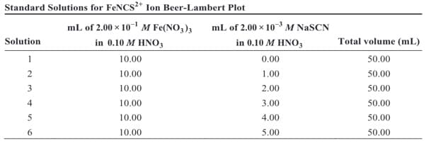Standard Solutions for FENCS2* Ion Beer-Lambert Plot
mL of 2.00 × 101 M Fe(NO,),
mL of 2.00 x 103³ M NASCN
in 0.10 M HNO,
Total volume (mL)
Solution
in 0.10 M HNO,
1
10.00
0.00
50.00
2
10.00
1.00
50.00
3
10.00
2.00
50.00
10.00
3.00
50.00
5
10.00
4.00
50.00
6.
10.00
5.00
50.00
