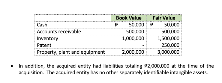 Book Value
Fair Value
Cash
50,000 P
50,000
Accounts receivable
500,000
500,000
Inventory
1,000,000
1,500,000
Patent
250,000
Property, plant and equipment
2,000,000
3,000,000
In addition, the acquired entity had liabilities totaling P2,000,000 at the time of the
acquisition. The acquired entity has no other separately identifiable intangible assets.
