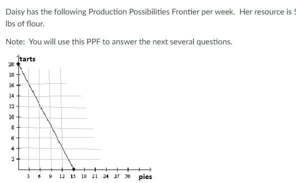 Daisy has the following Production Possibilities Frontier per week. Her resource is :
Ibs of flour.
Note: You will use this PPF to answer the next several questions.
tarts
20
18
16 +
14
12-
10
3
12 15 18 21 24 27 30
pies
