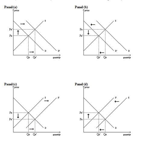 Раnel (a)
1arive
Panel (b)
Tarice
Pe'
Pe
Pe
Pe'
D'
quaxhit
Qe Qe
Panel (c)
Tarice
Panel (d)
1arice
S'
Pe
Pe'
Pe'
Pe
D
D
Qe Qe
qeaetio
........&
