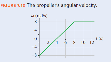 FIGURE 7.13 The propeller's angular velocity.
w (rad/s)
84
4
-t (s)
6 8 10 12
2
4
-4
-8
