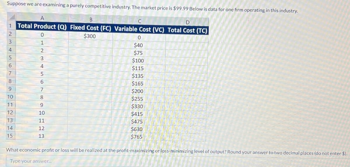 Suppose we are examining a purely competitive industry. The market price is $99.99 Below is data for one firm operating in this industry.
A
B
C
D
1 Total Product (Q) Fixed Cost (FC) Variable Cost (VC) Total Cost (TC)
0
1
2
3456789
10
11
123456789012275
$300
0
$40
$75
$100
$115
$135
$165
$200
$255
$330
$415
$475
$630
$765
12
13
What economic profit or loss will be realized at the profit-maximizing or loss-minimizing level of output? Round your answer to two decimal places (do not enter $).
Type your answer...