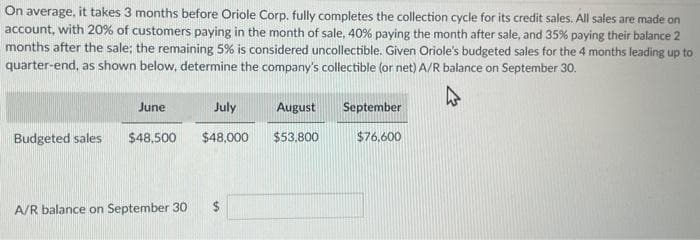 On average, it takes 3 months before Oriole Corp. fully completes the collection cycle for its credit sales. All sales are made on
account, with 20% of customers paying in the month of sale, 40% paying the month after sale, and 35% paying their balance 2
months after the sale; the remaining 5% is considered uncollectible. Given Oriole's budgeted sales for the 4 months leading up to
quarter-end, as shown below, determine the company's collectible (or net) A/R balance on September 30.
June
Budgeted sales $48,500
A/R balance on September 30
July
$48,000
$
August
$53,800
September
$76,600