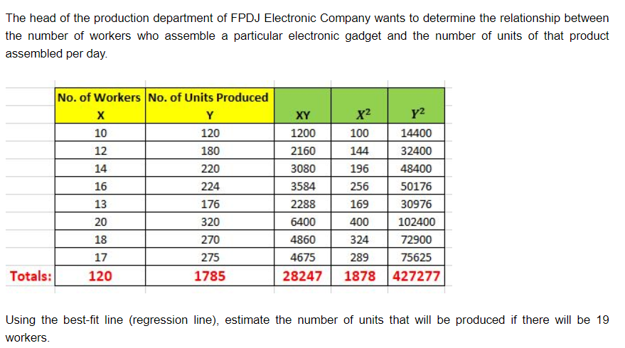 The head of the production department of FPDJ Electronic Company wants to determine the relationship between
the number of workers who assemble a particular electronic gadget and the number of units of that product
assembled per day.
Totals:
No. of Workers No. of Units Produced
Y
120
180
220
224
176
320
270
275
1785
X
10
12
14
16
13
20
18
17
120
XY
1200
2160
3080
3584
2288
6400
4860
4675
28247
y²
100
14400
144
32400
196
48400
256
50176
169
30976
400
102400
324
72900
289
75625
1878 427277
X²
Using the best-fit line (regression line), estimate the number of units that will be produced if there will be 19
workers.