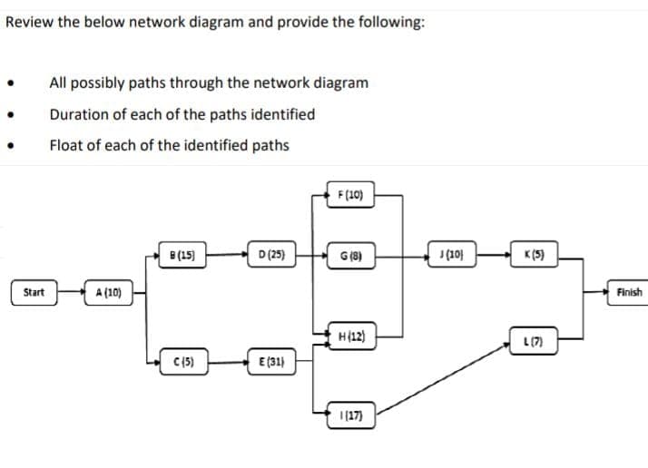 Review the below network diagram and provide the following:
Start
All possibly paths through the network diagram
Duration of each of the paths identified
Float of each of the identified paths
A (10)
8 (15)
C (5)
D (25)
E (31)
F (10)
G (8)
H(12)
1(17)
(10)
L(7)
Finish