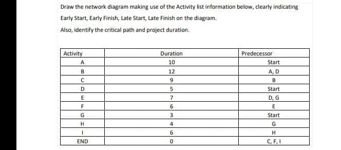 Draw the network diagram making use of the Activity list information below, clearly indicating
Early Start, Early Finish, Late Start, Late Finish on the diagram.
Also, identify the critical path and project duration.
Activity
A
B
с
D
E
F
G
H
I
END
Duration
10
12
9
5
7
6
3
4
6
0
Predecessor
Start
A, D
B
Start
D, G
E
Start
G
H
C, F, I